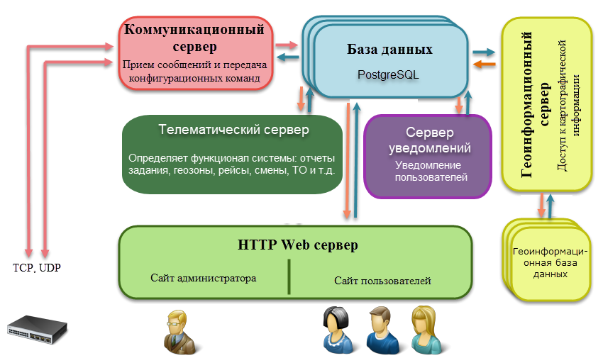 Структурная схема